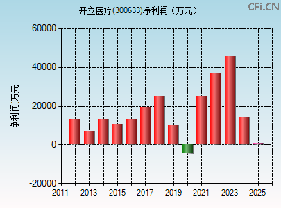 300633财务指标图