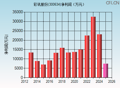 300634财务指标图