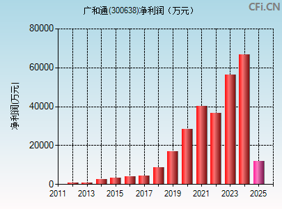 300638财务指标图