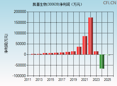 300639财务指标图