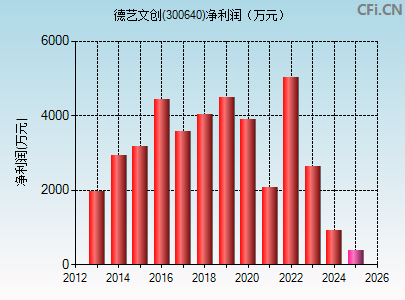 300640财务指标图