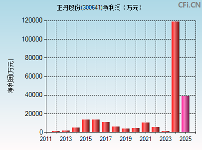 300641财务指标图