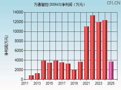 300643财务指标图