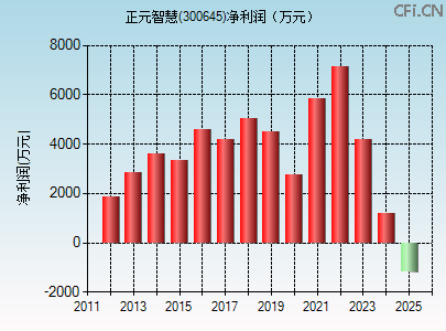 300645财务指标图