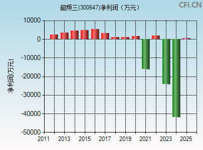300647财务指标图