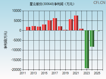 300648财务指标图