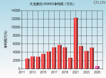 300650财务指标图