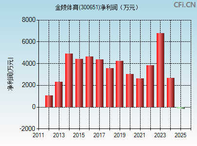 300651财务指标图