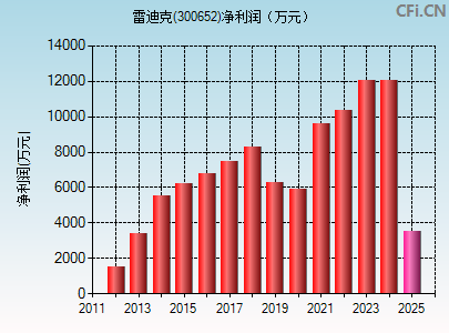 300652财务指标图