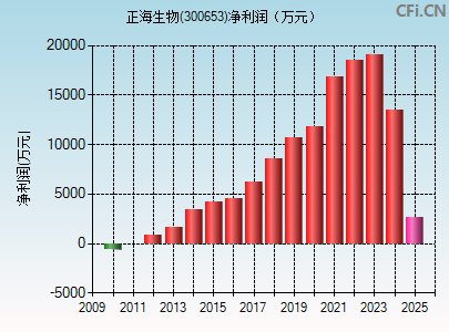 300653财务指标图