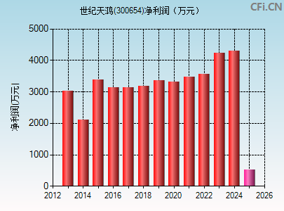 300654财务指标图