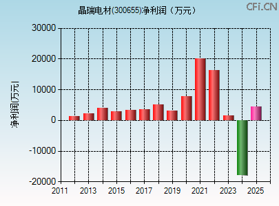 300655财务指标图