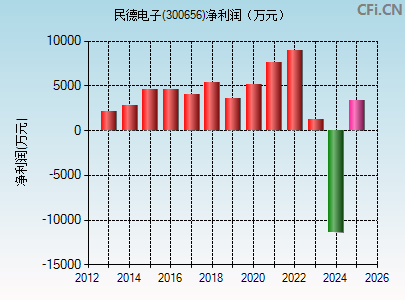 300656财务指标图