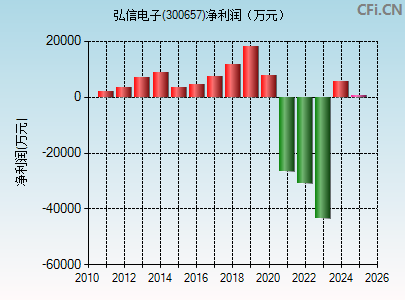 300657财务指标图