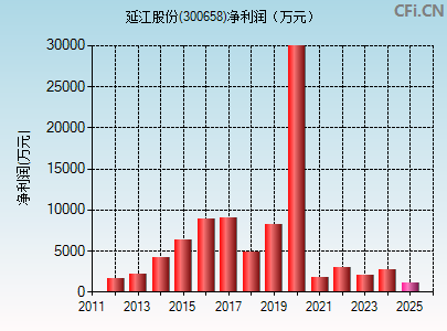 300658财务指标图