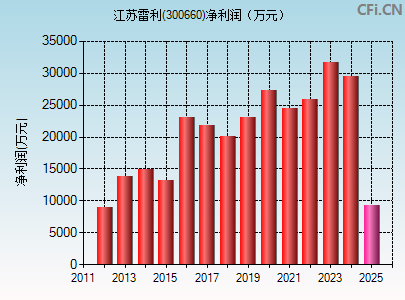 300660财务指标图