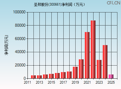 300661财务指标图
