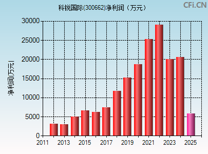 300662财务指标图