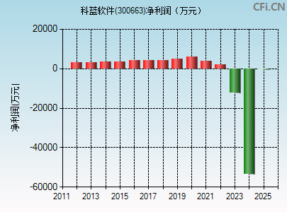 300663财务指标图