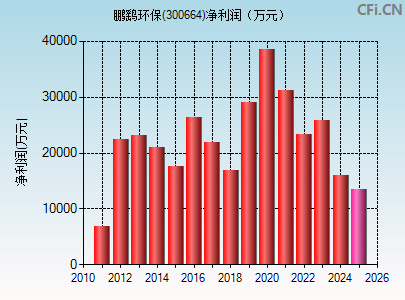 300664财务指标图