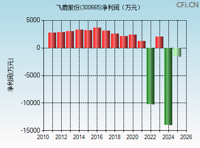 300665财务指标图