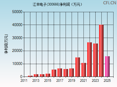 300666财务指标图