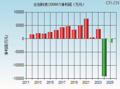 300667财务指标图