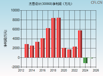 300668财务指标图