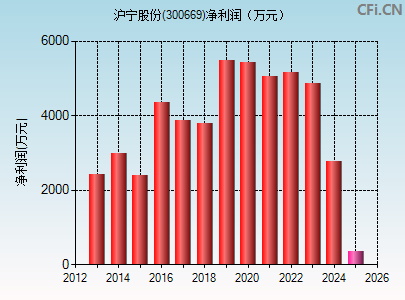300669财务指标图