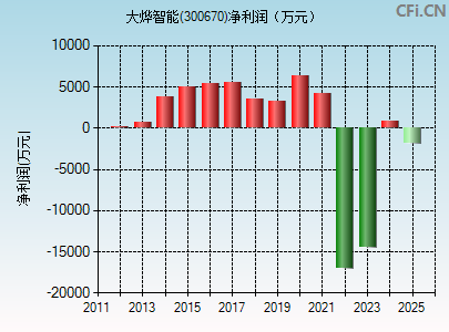300670财务指标图