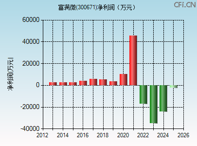 300671财务指标图