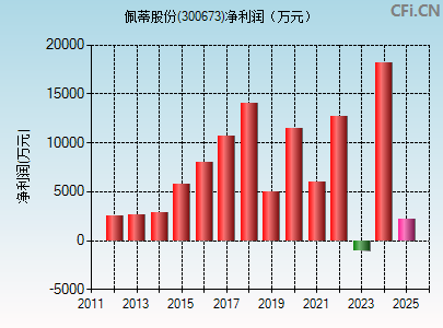 300673财务指标图