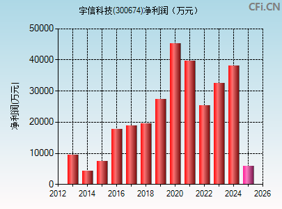 300674财务指标图