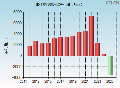 300675财务指标图