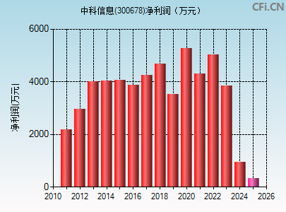 300678财务指标图