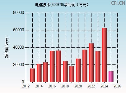 300679财务指标图