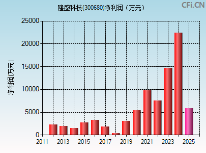 300680财务指标图