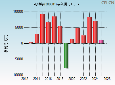 300681财务指标图