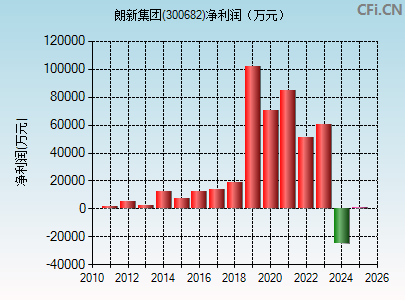 300682财务指标图
