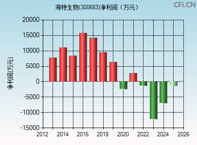 300683财务指标图