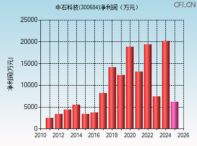 300684财务指标图