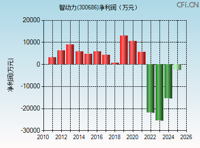 300686财务指标图