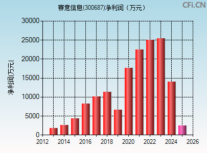 300687财务指标图