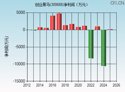 300688财务指标图