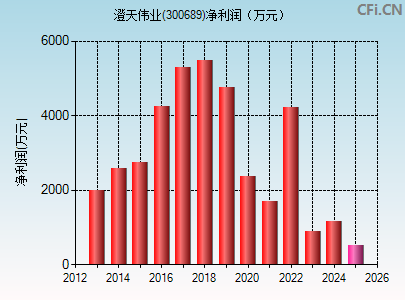 300689财务指标图