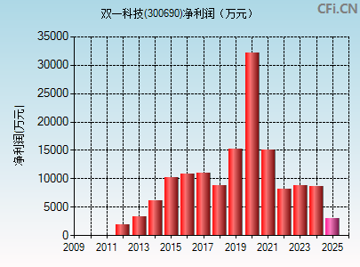 300690财务指标图