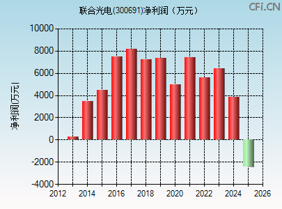 300691财务指标图