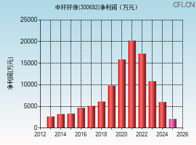 300692财务指标图