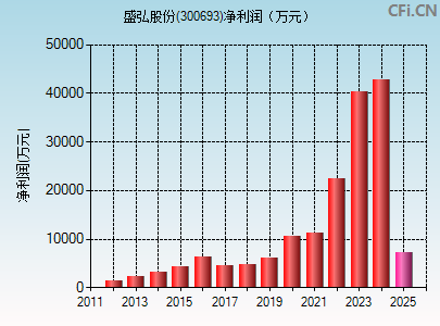 300693财务指标图