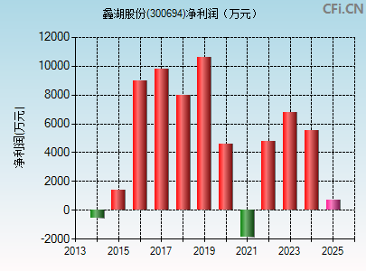 300694财务指标图